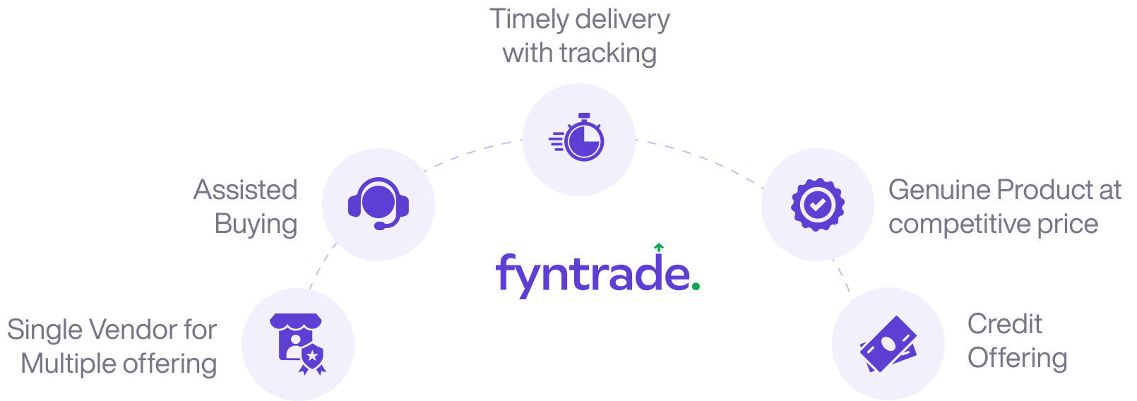 FynTrade Value Proposition - Central logo surrounded by 5 key benefits: Timely delivery with tracking, Genuine Product at competitive price, Credit Offering, Single Vendor for Multiple offering, and Assisted Buying